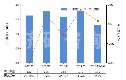 2011-2015年9月中國大理石碎粒、碎屑及粉末(不論是否熱處理)(HS25174100)出口量及增速統(tǒng)計